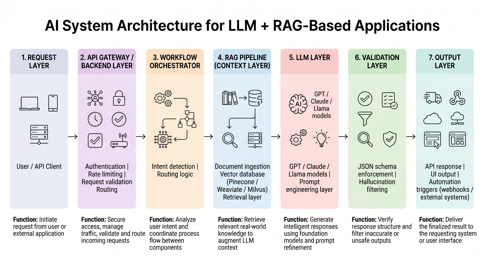 Layered LLM + RAG architecture